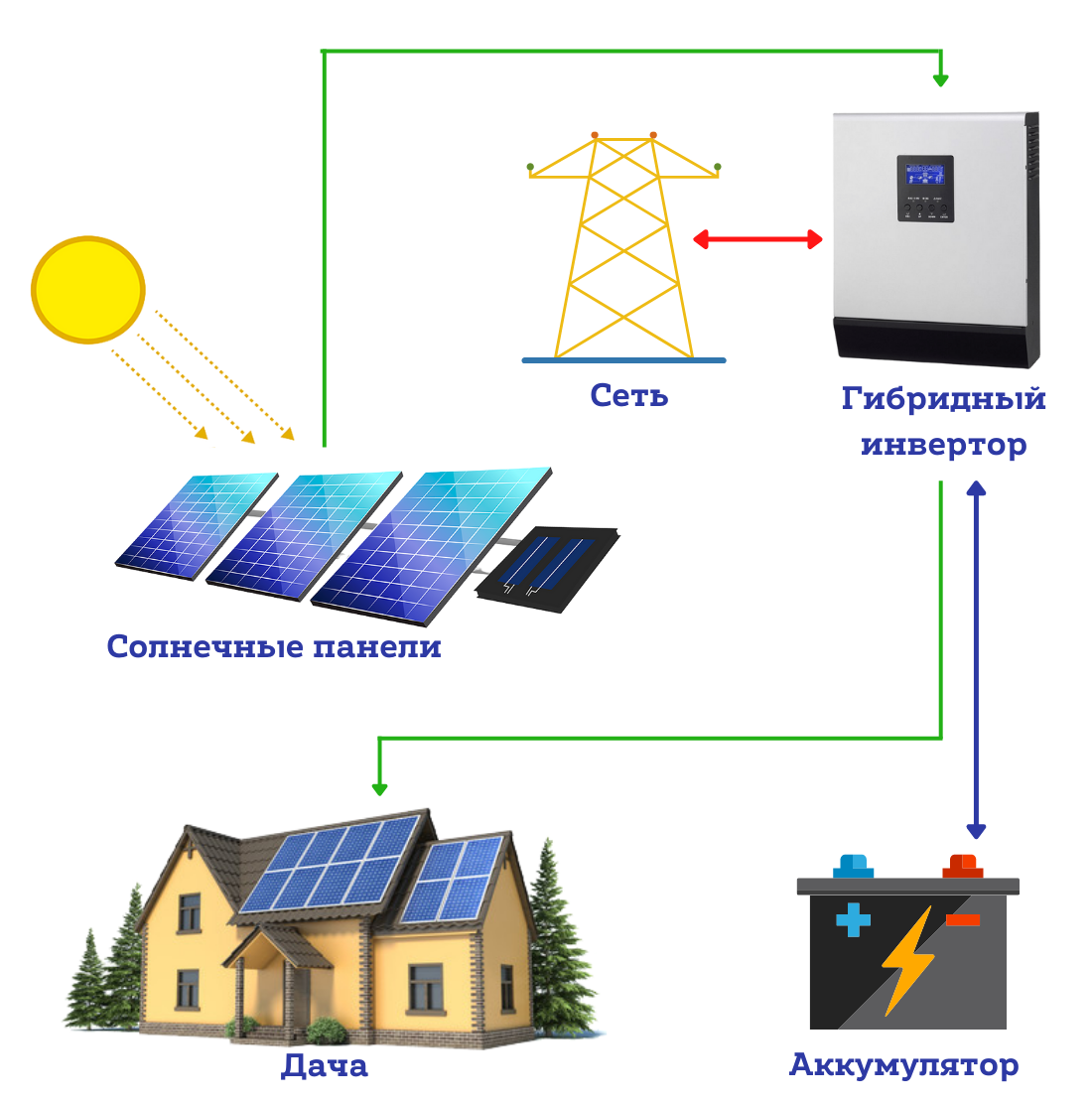 Гибридная солнечная электростанция для дачи 0,96 кВт